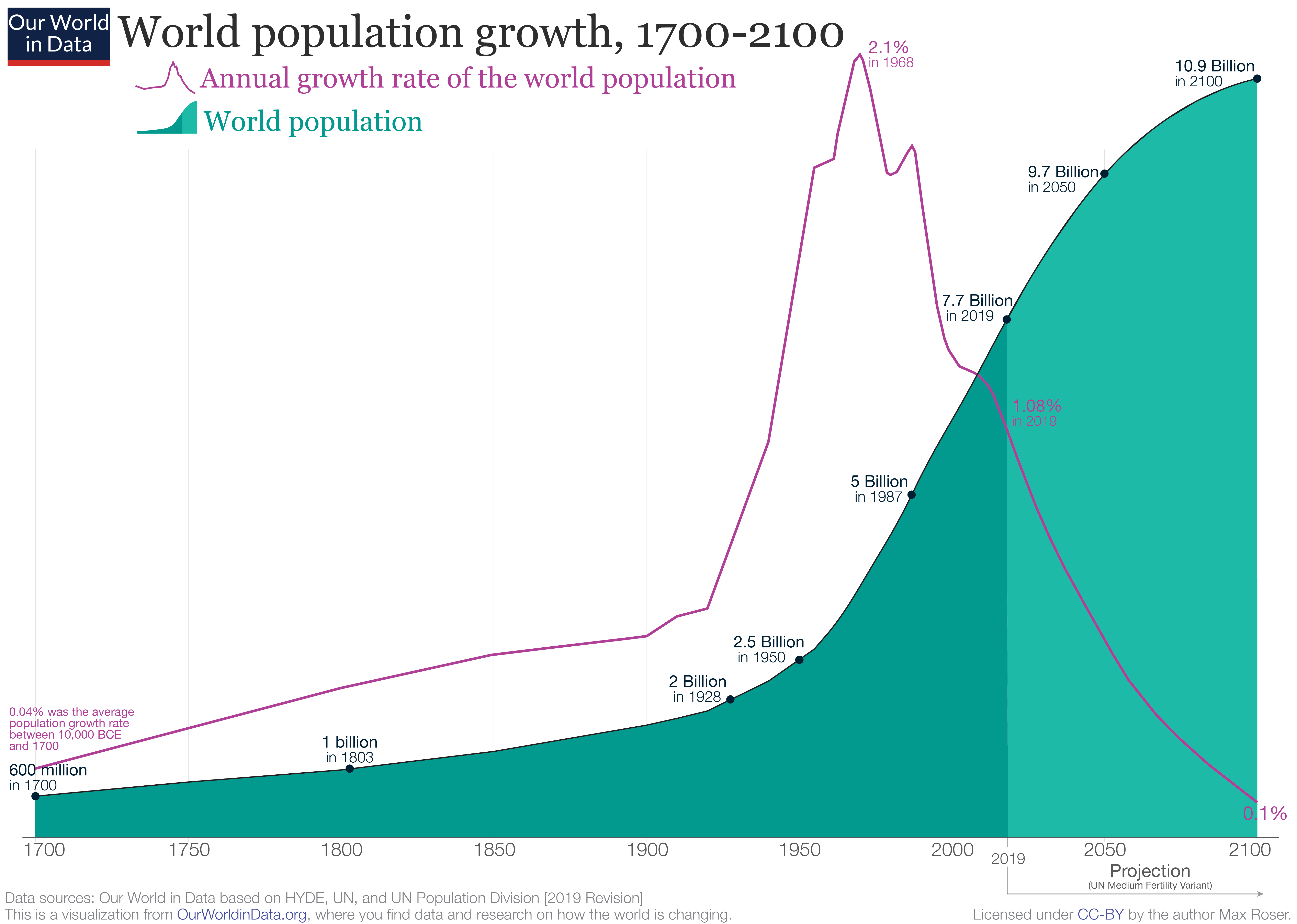 2019-Revision-–-World-Population-Growth-1700-2100.png