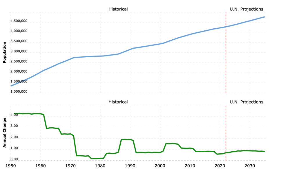 Montreal population over time & annual growth percentage. Source