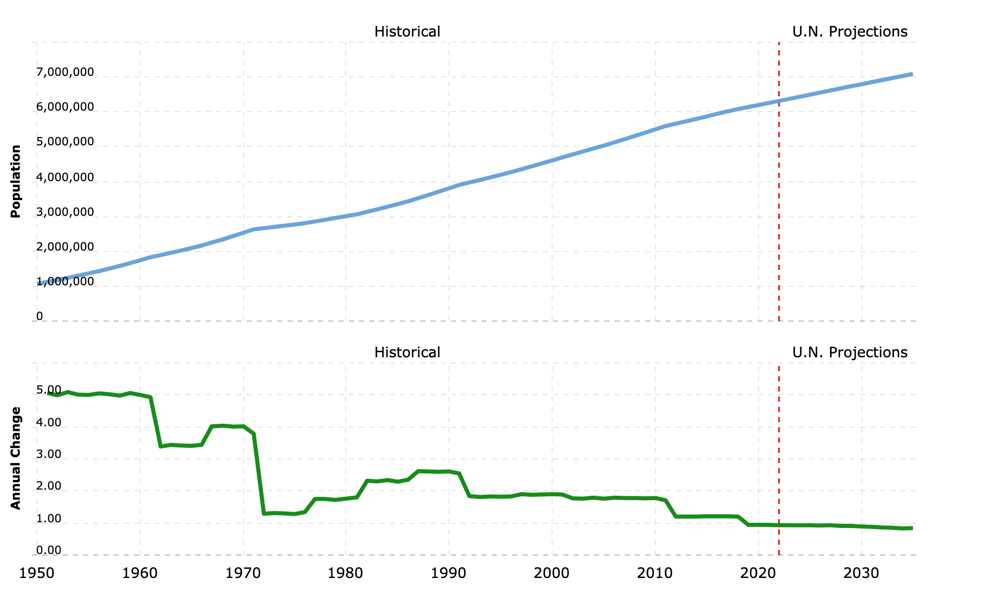 Toronto population over time & annual growth percentage. Source