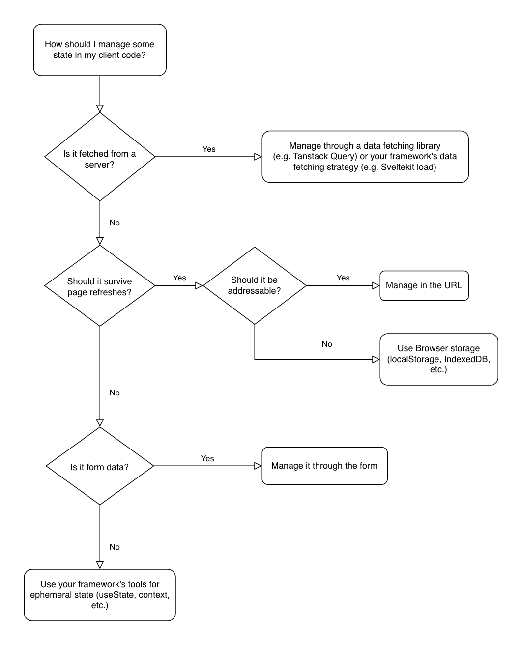 Flow chart: how to manage frontend state